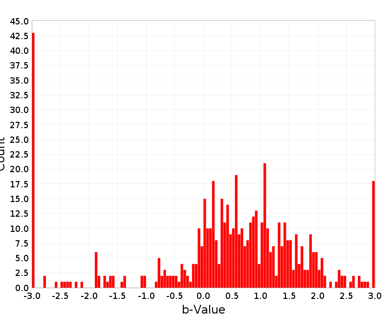 Histogram