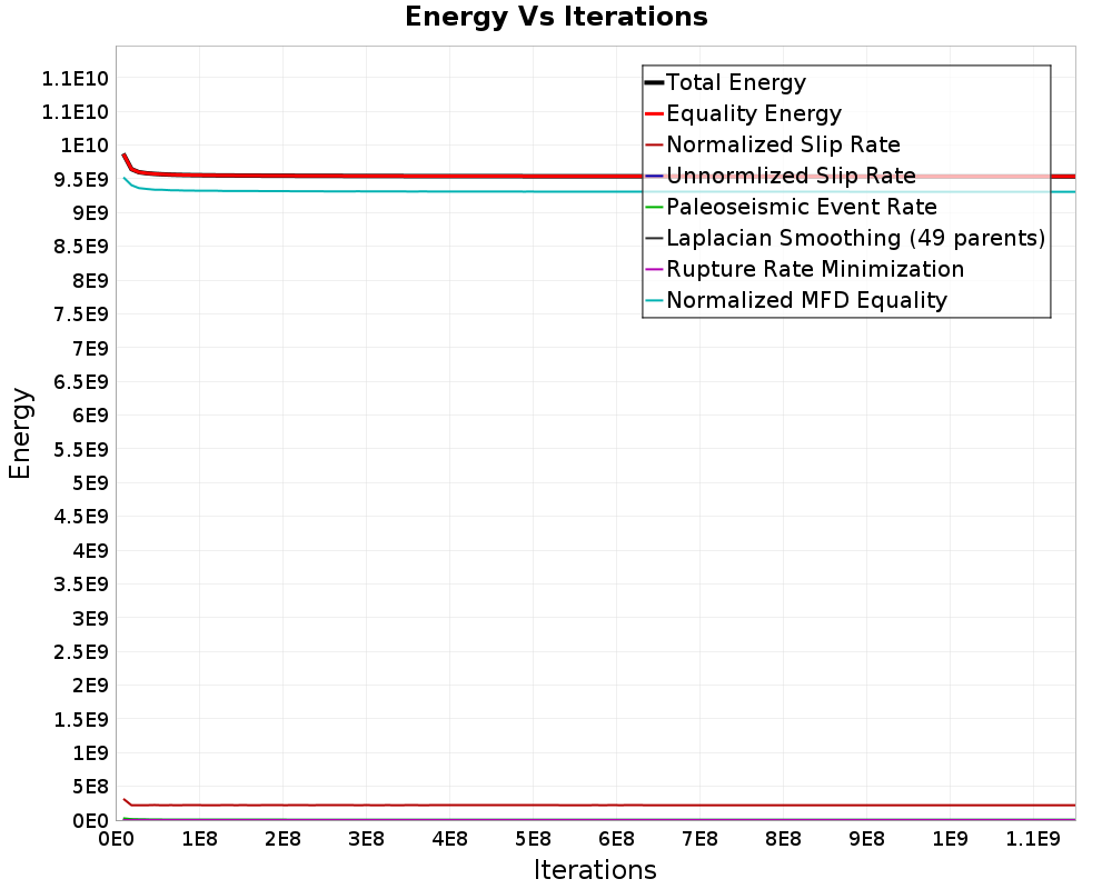 Energy vs Iterations