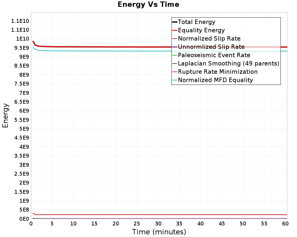 Energy vs Time