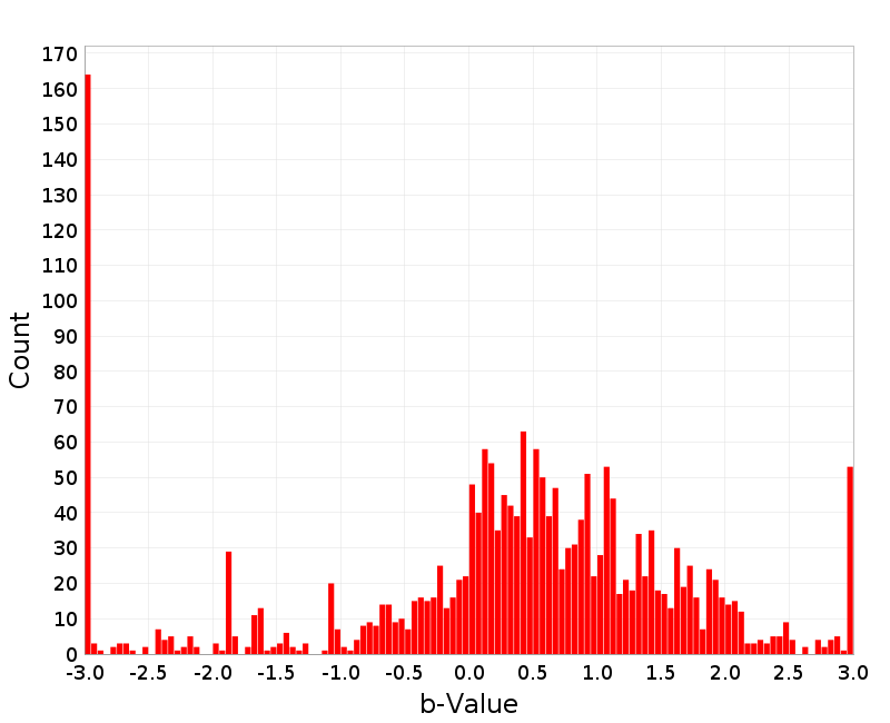 Histogram