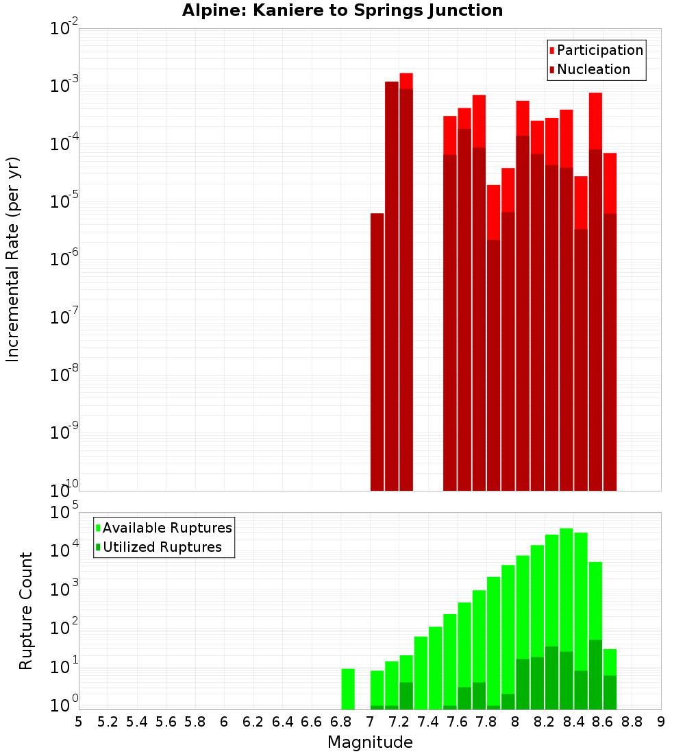 Incremental Plot