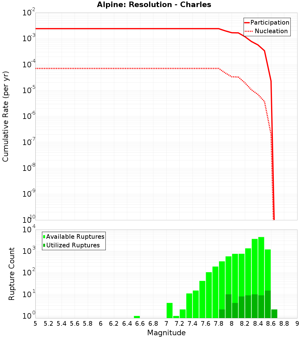 Cumulative Plot