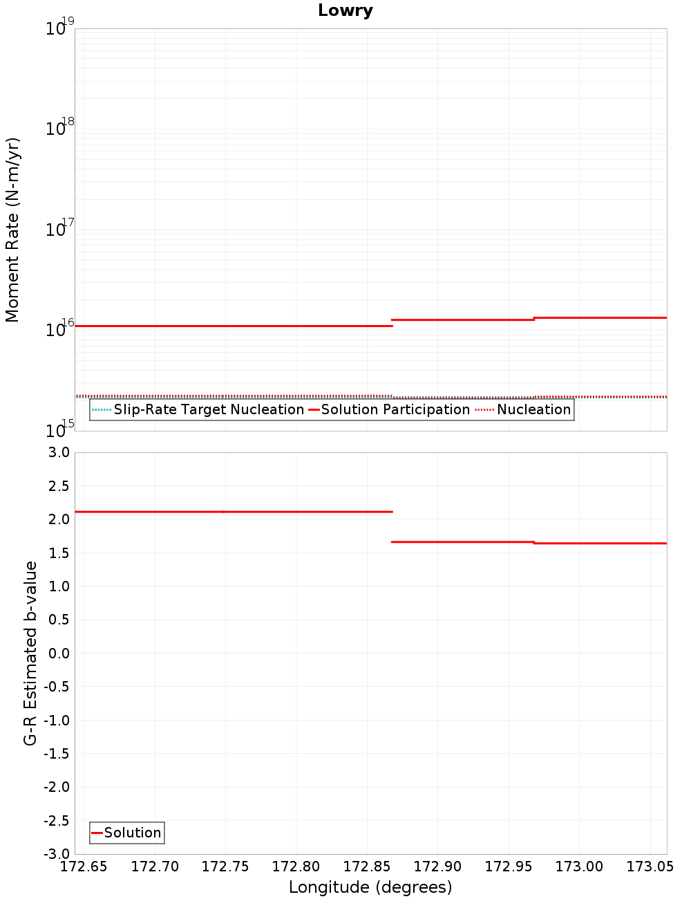 Along-strike plot