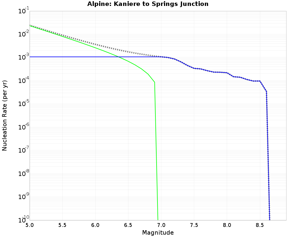 Alpine Kaniere to Springs Junction cumulative nucleation 