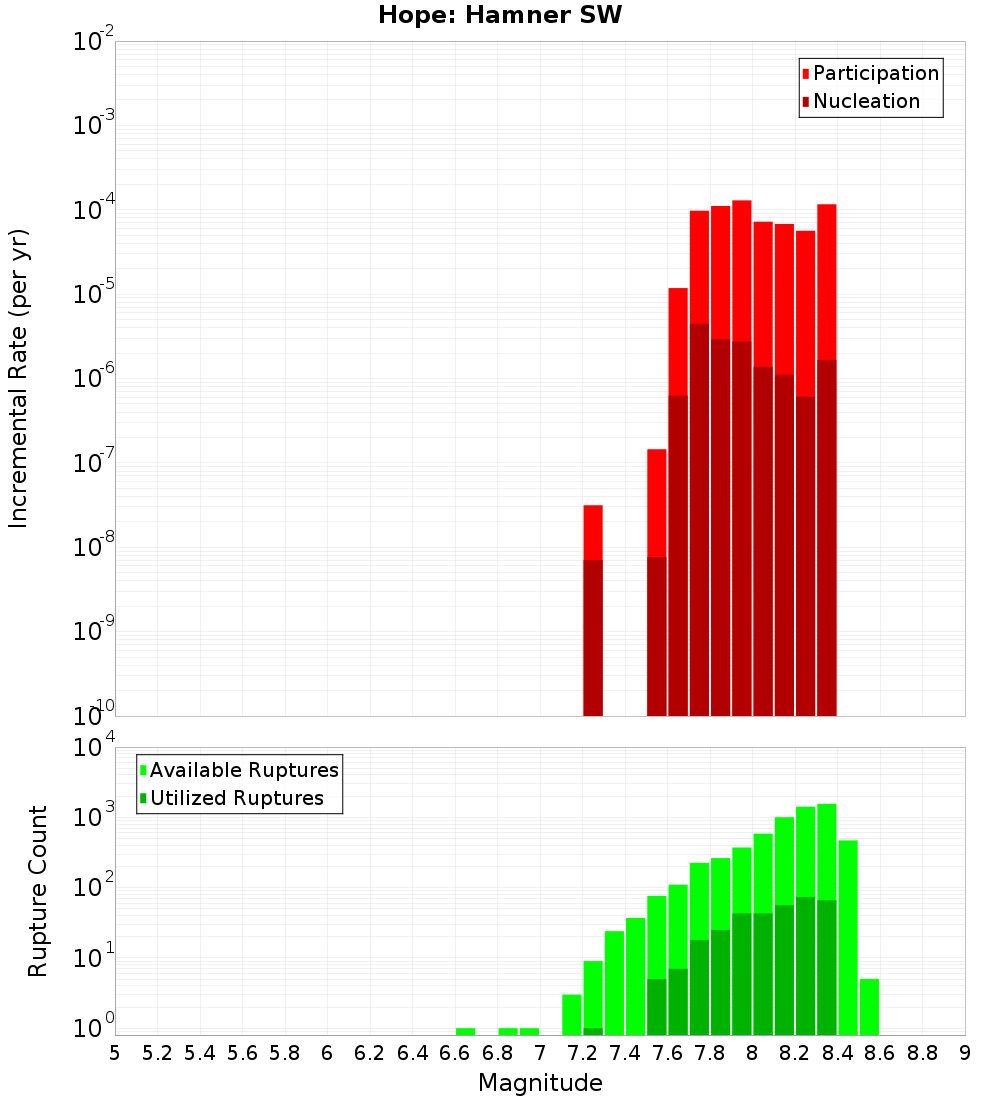 Incremental Plot