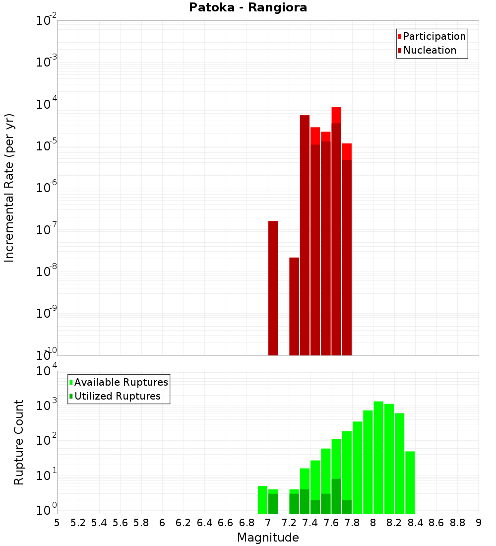Incremental Plot