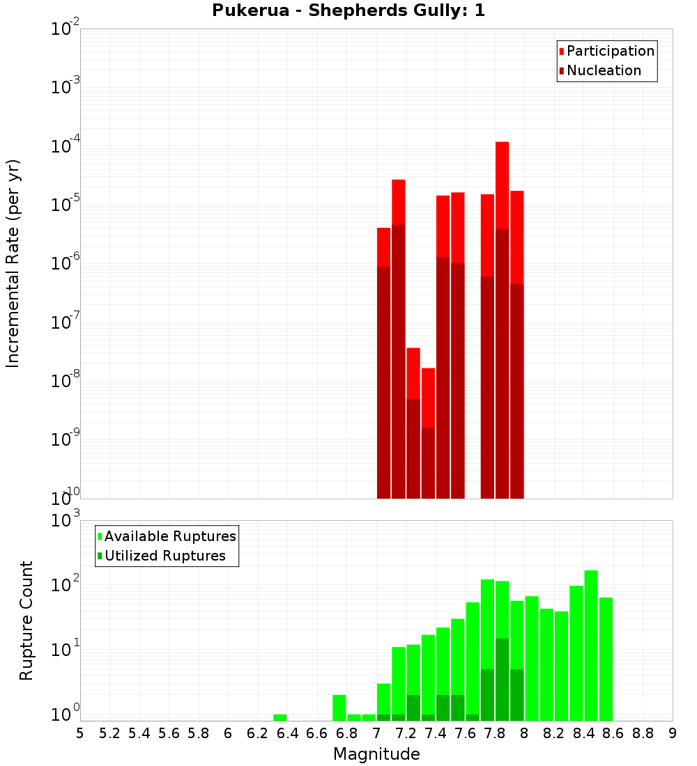 Incremental Plot