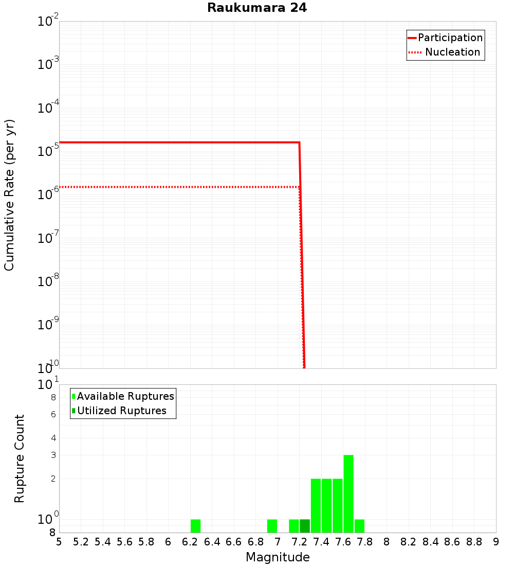 Cumulative Plot