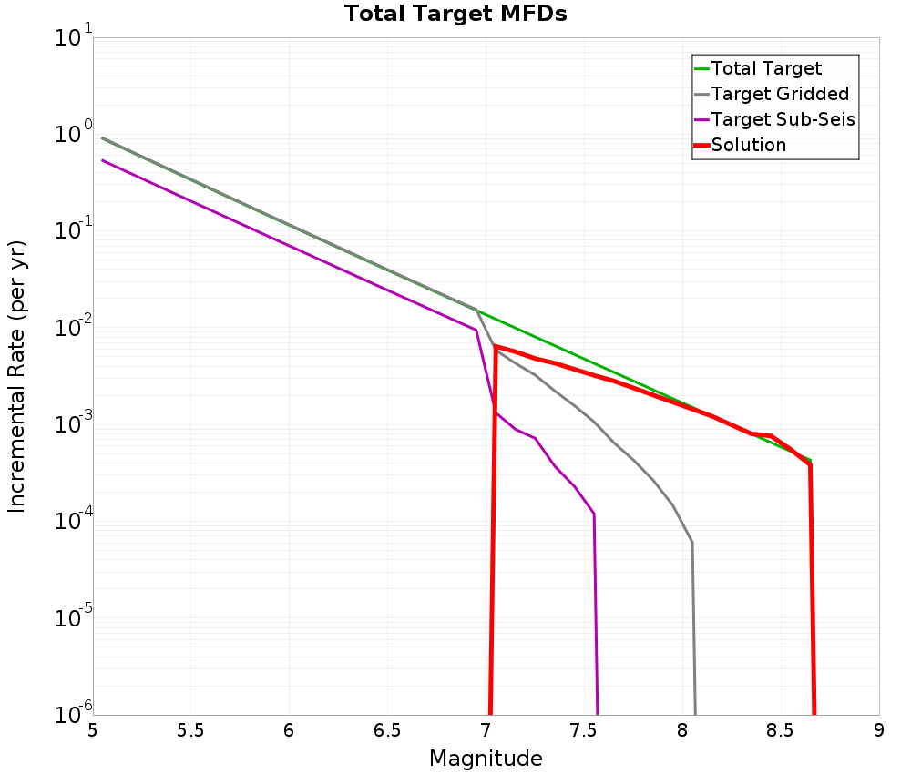 Incremental Plot