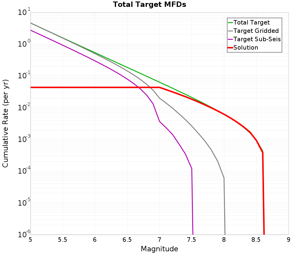 Cumulative Plot