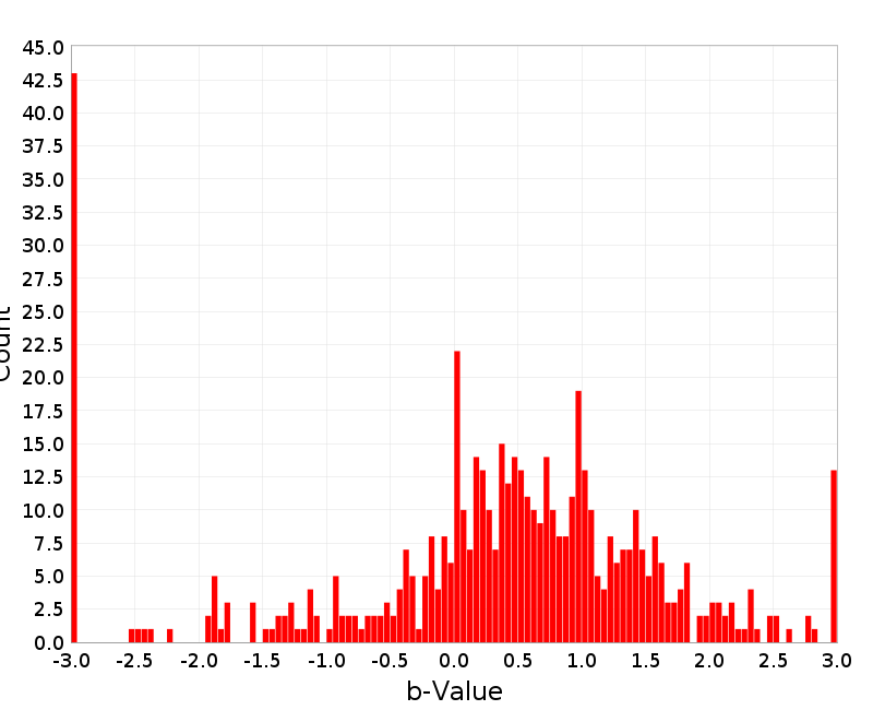 Histogram