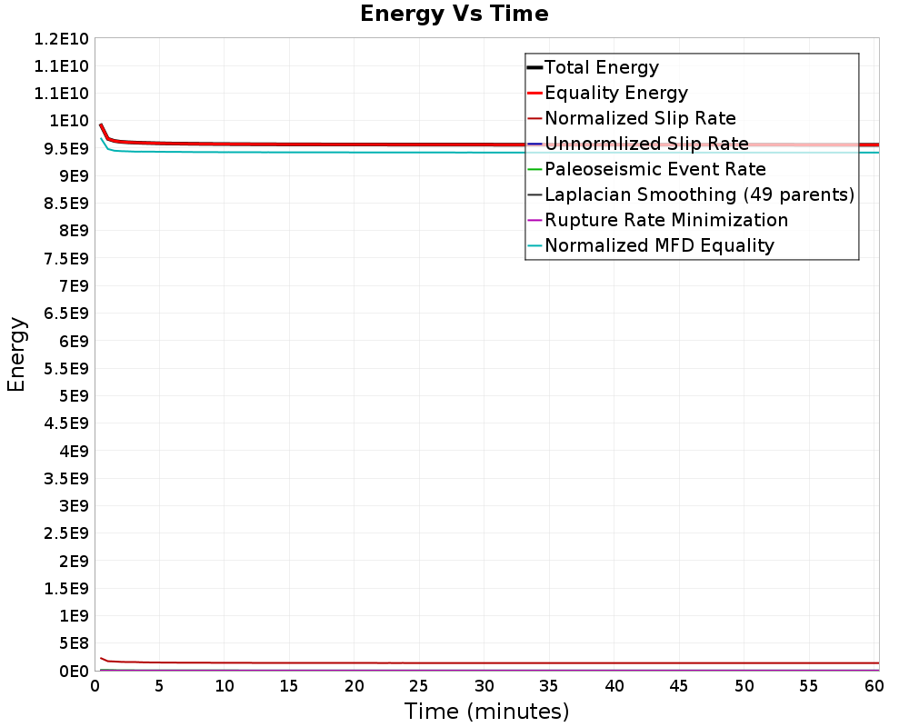 Energy vs Time