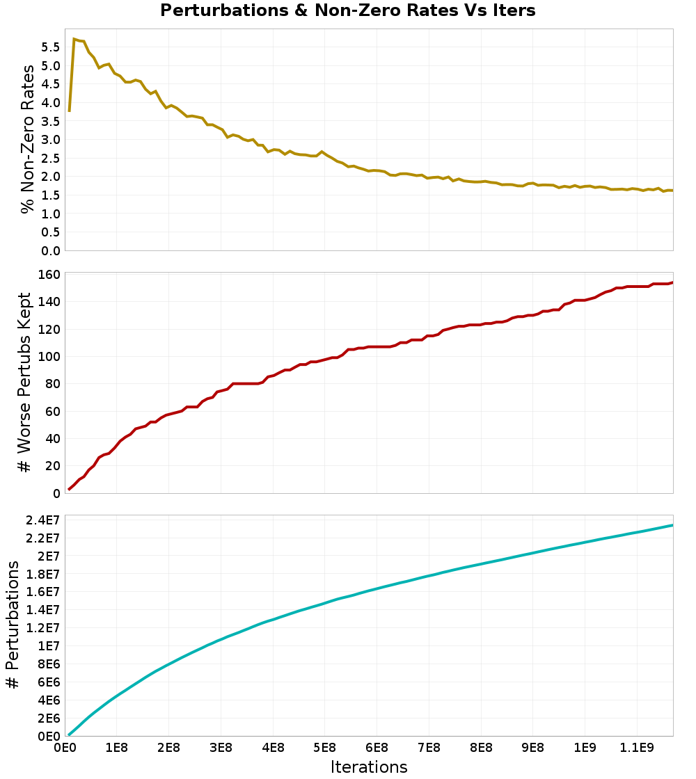 Perturbations