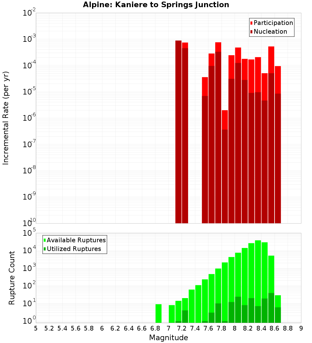 Incremental Plot
