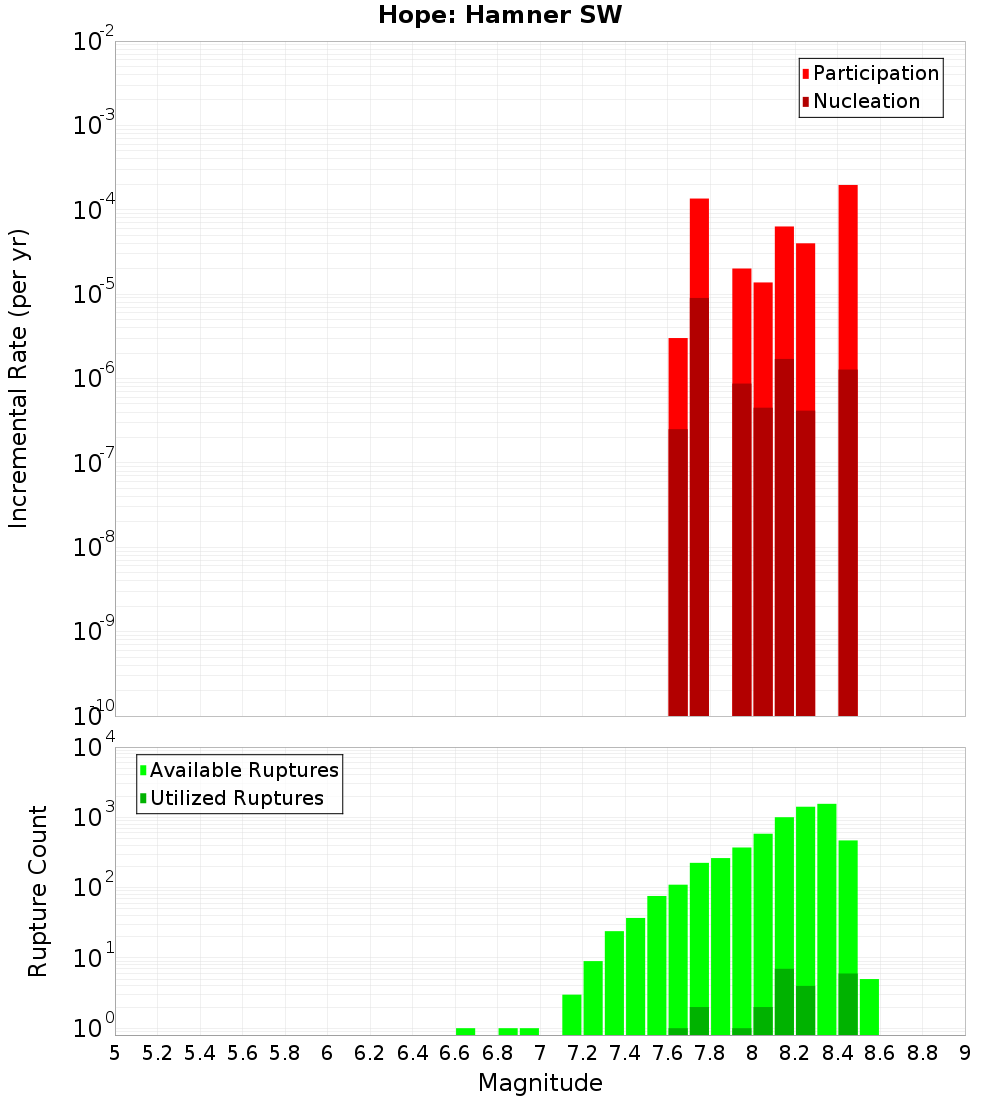Incremental Plot