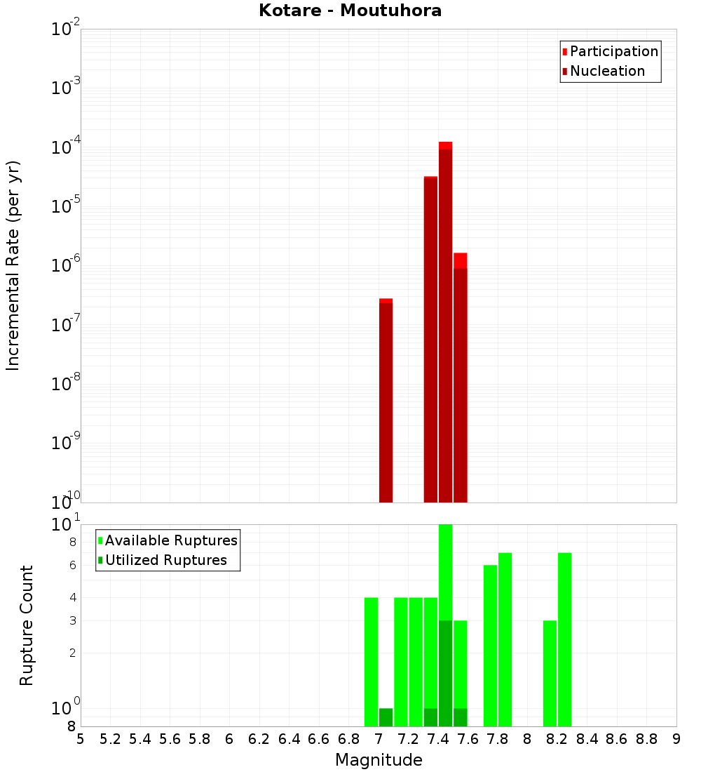Incremental Plot