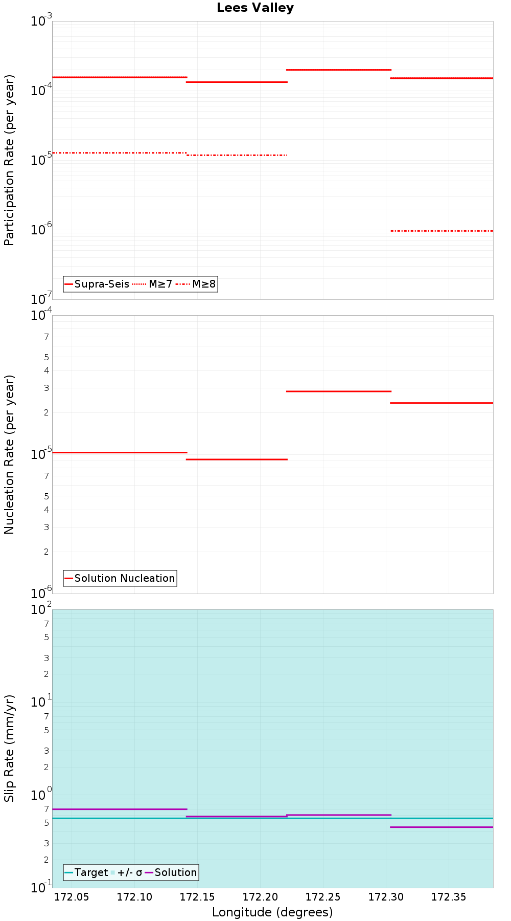 Along-strike plot