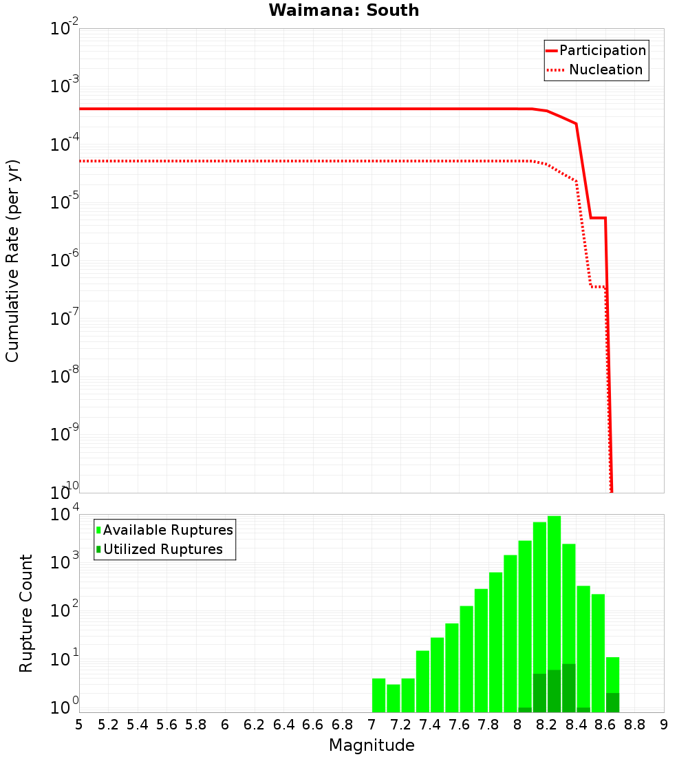 Cumulative Plot