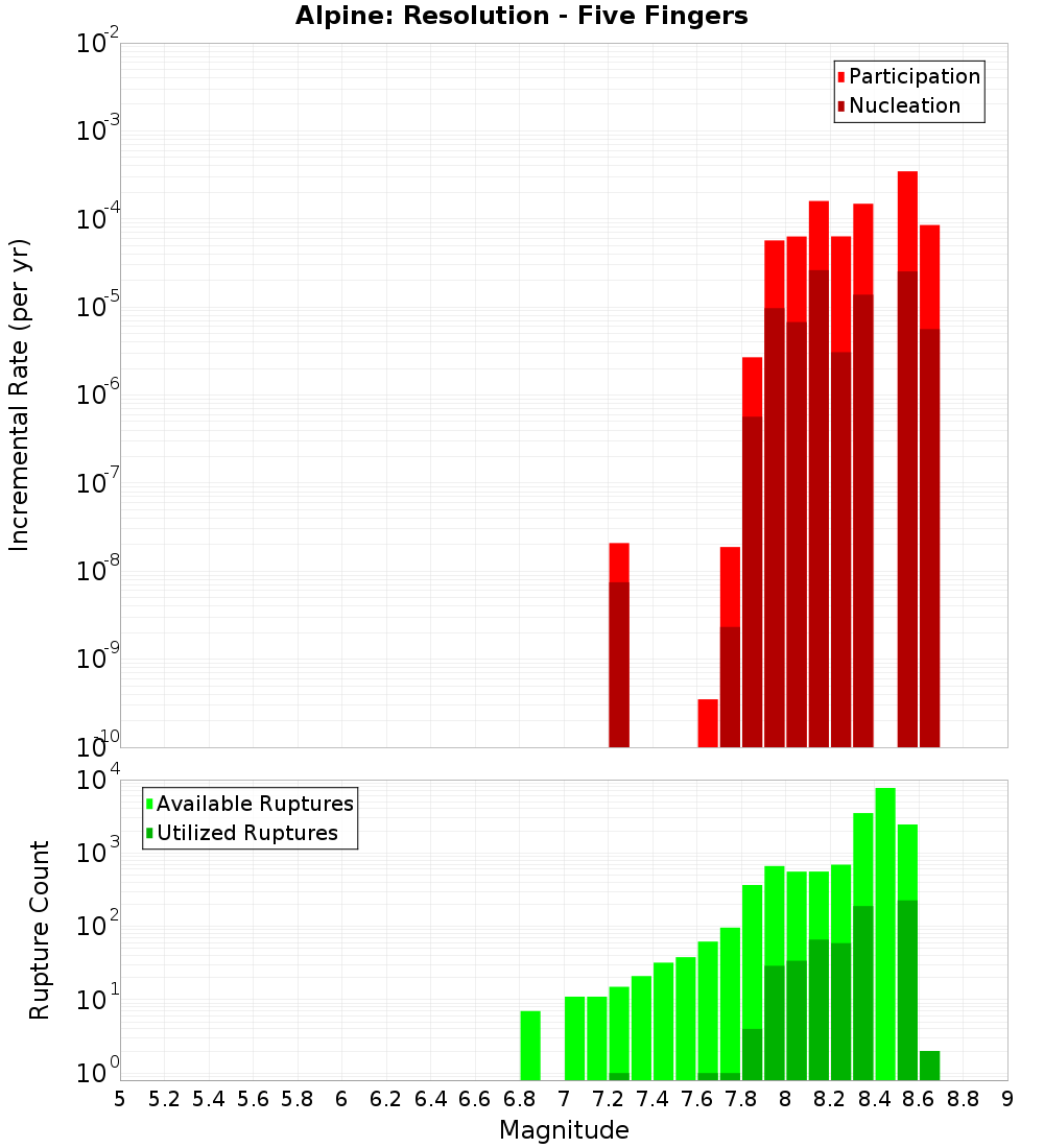 Incremental Plot