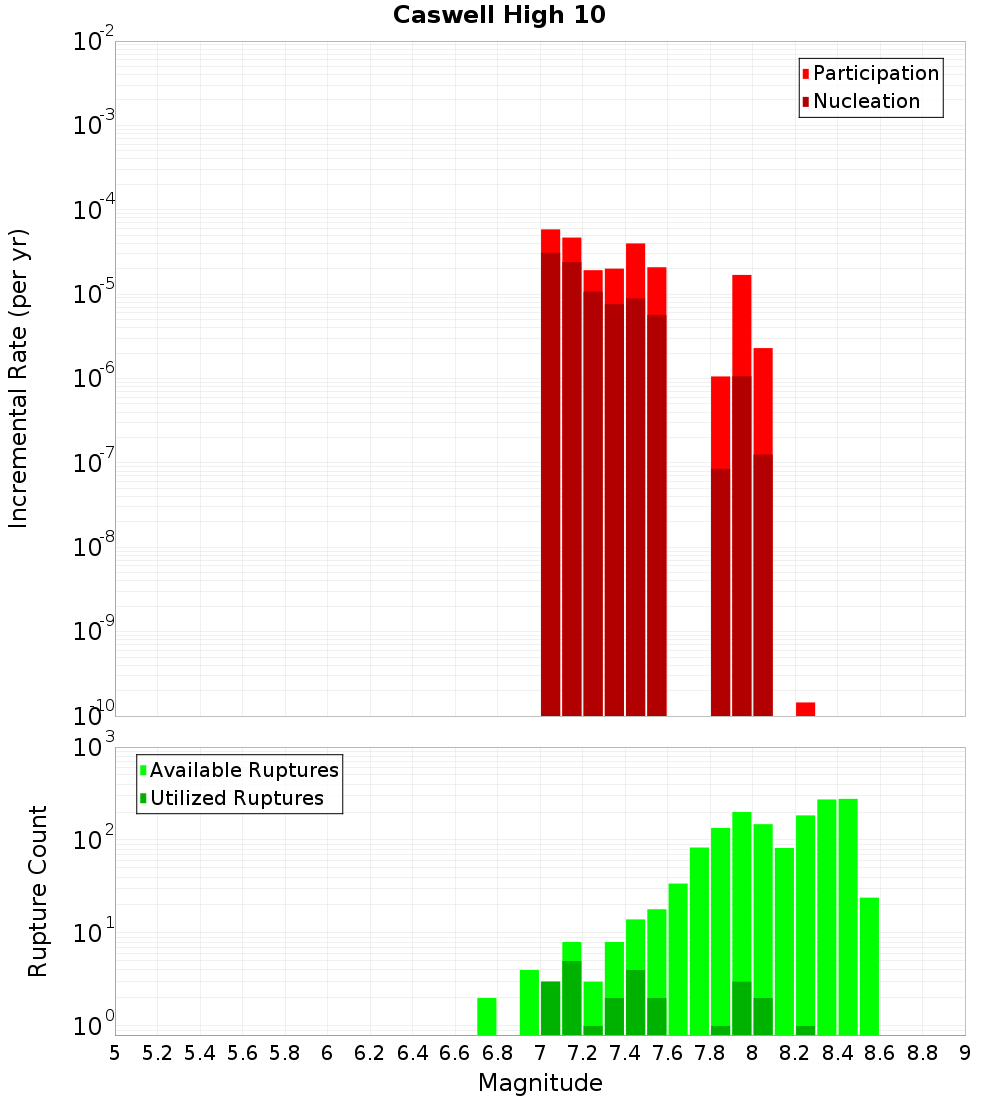 Incremental Plot