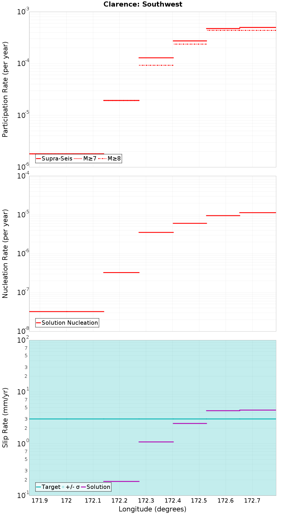 Along-strike plot