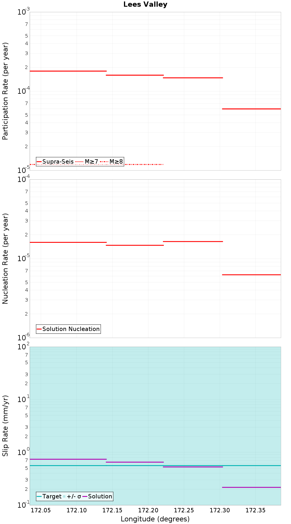 Along-strike plot
