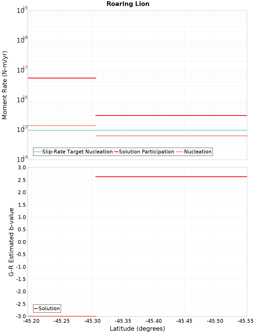 Along-strike plot
