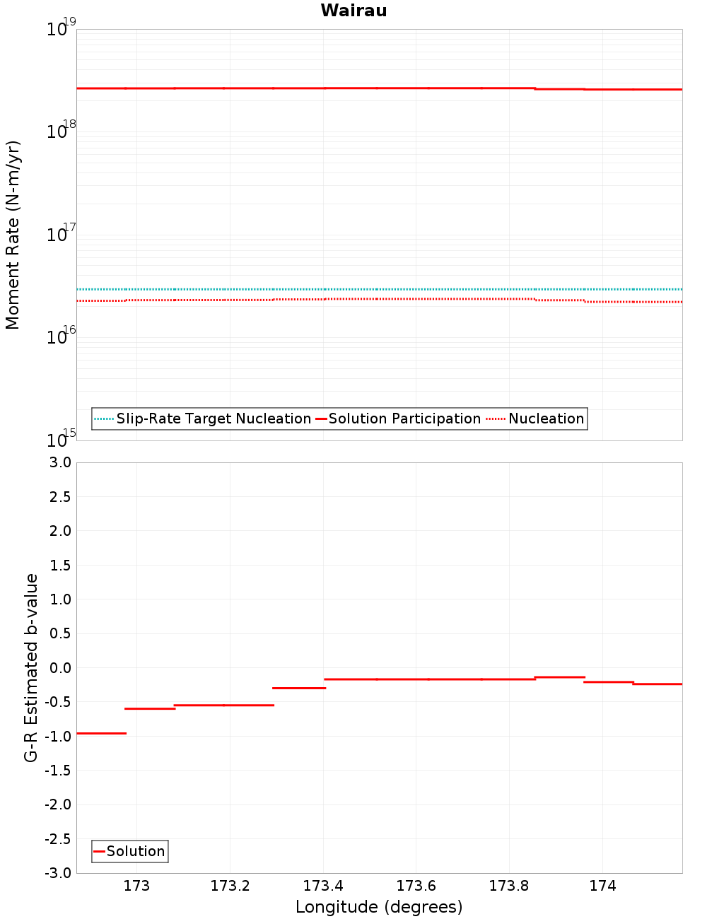 Along-strike plot