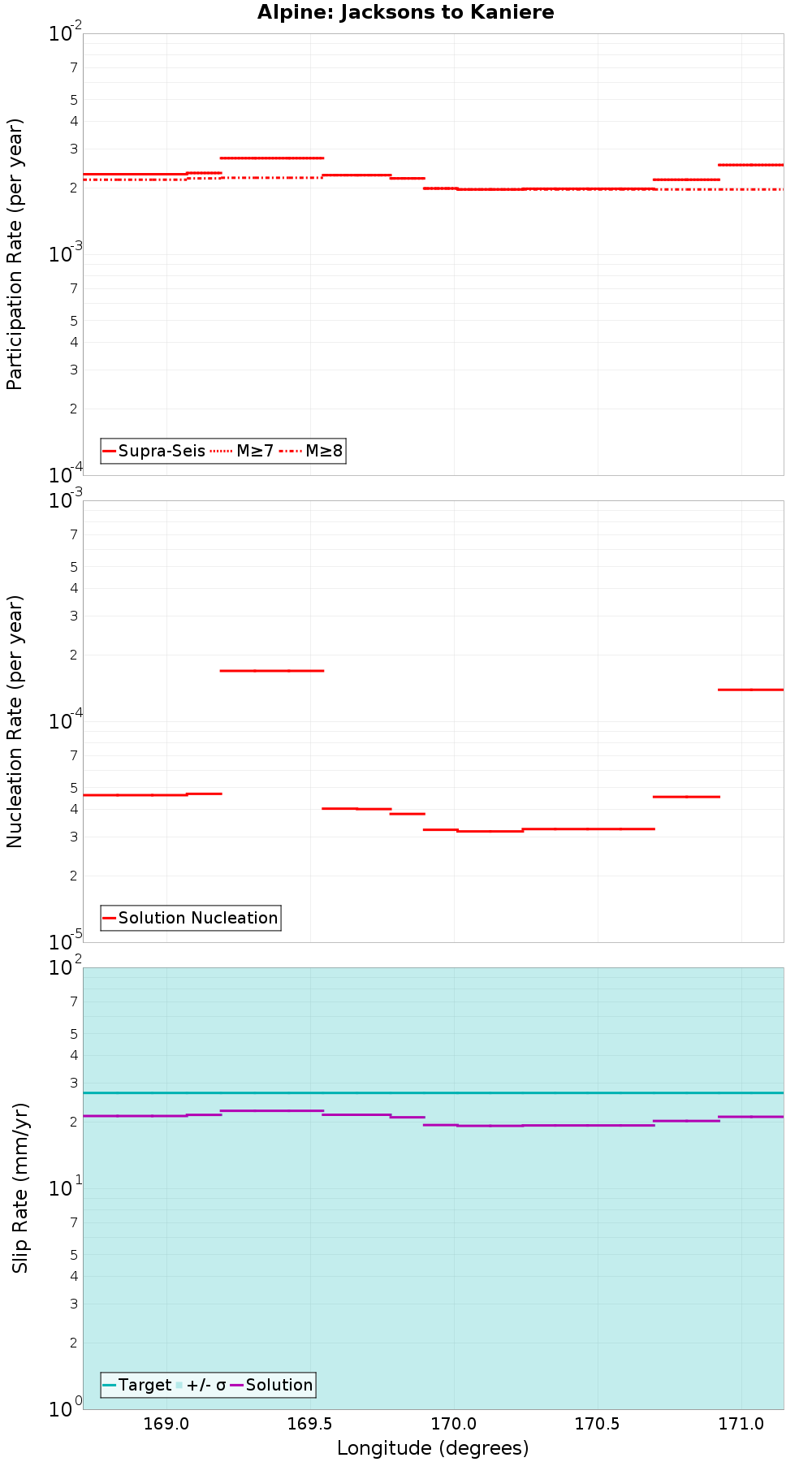 Along-strike plot