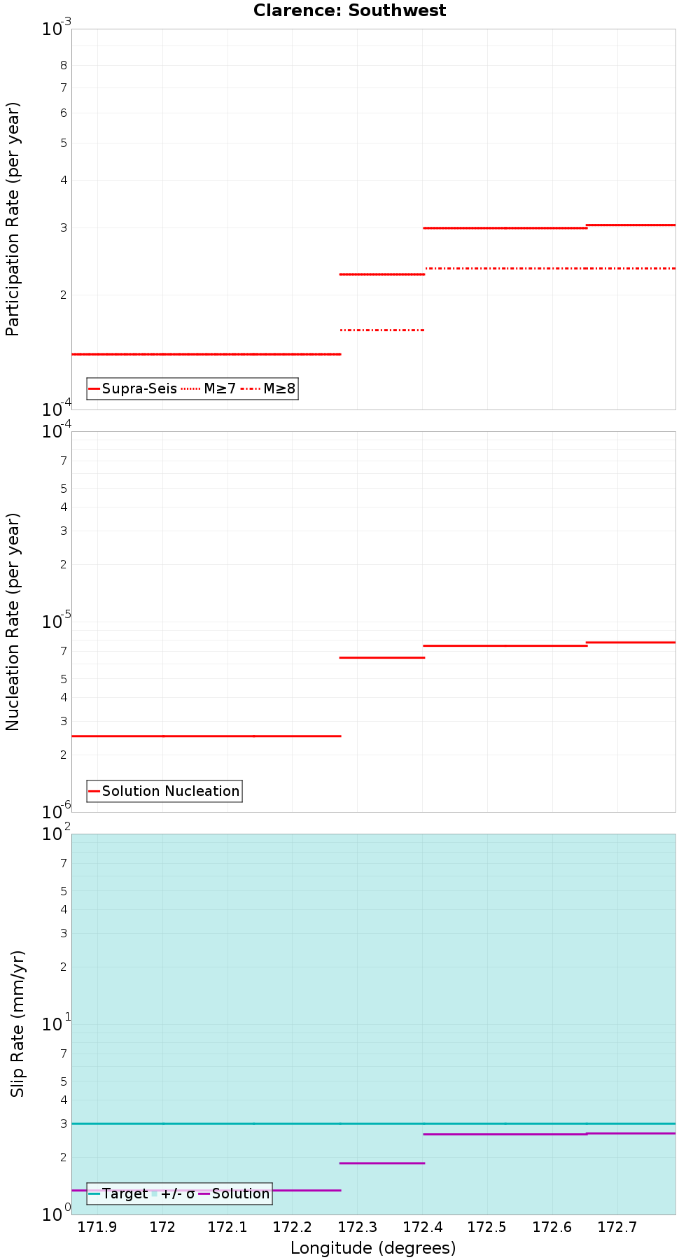 Along-strike plot