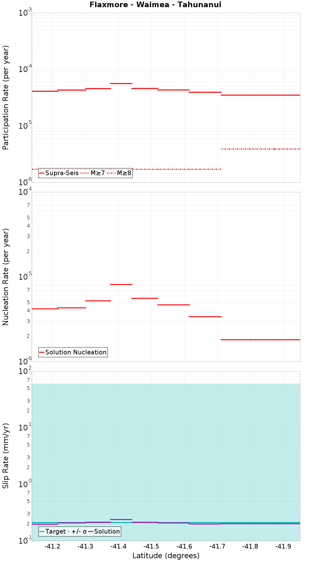 Along-strike plot