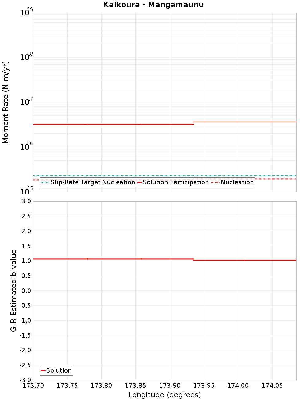 Along-strike plot