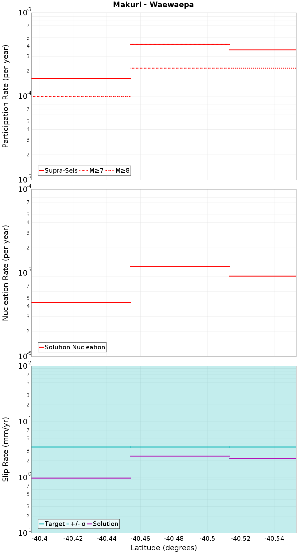 Along-strike plot