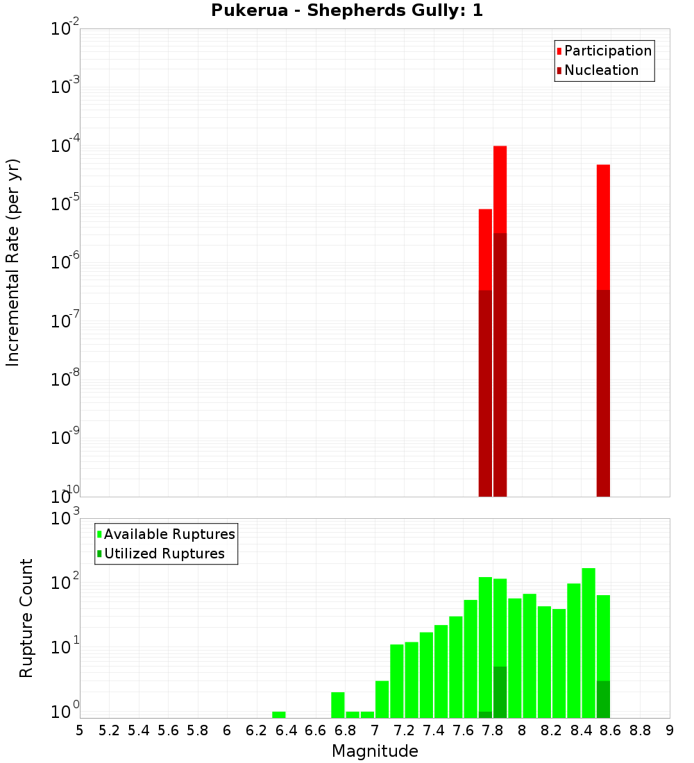 Incremental Plot