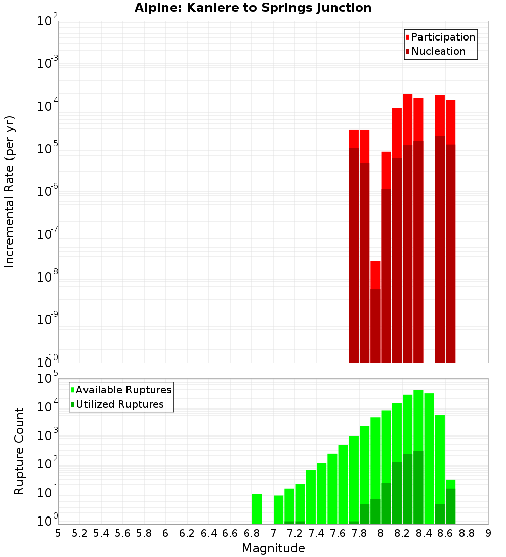 Incremental Plot