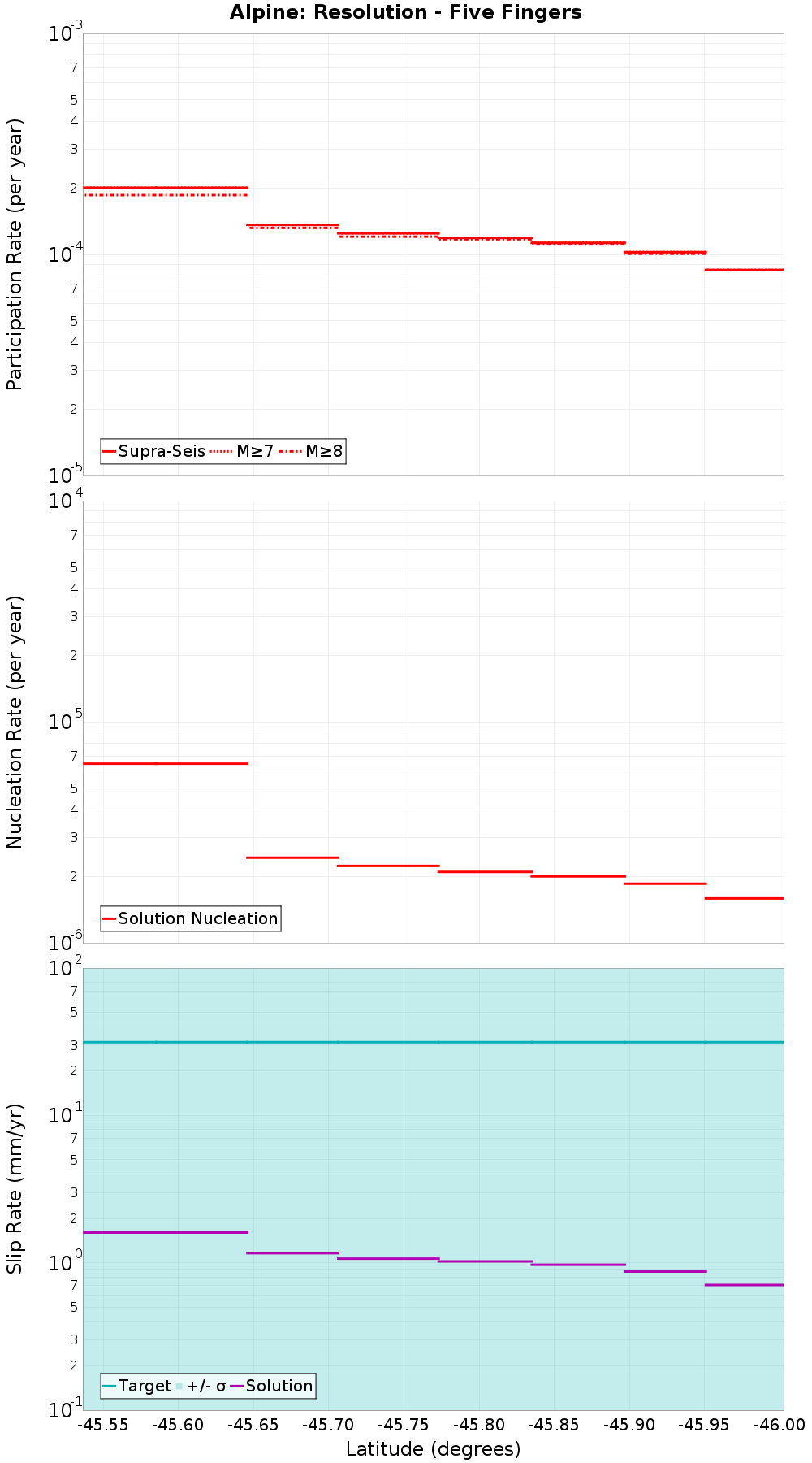 Along-strike plot