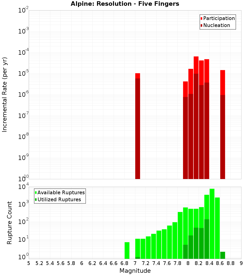 Incremental Plot