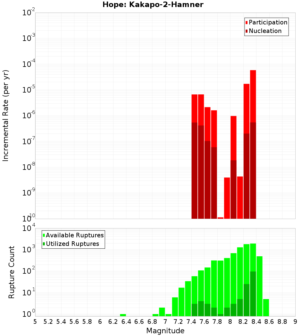 Incremental Plot