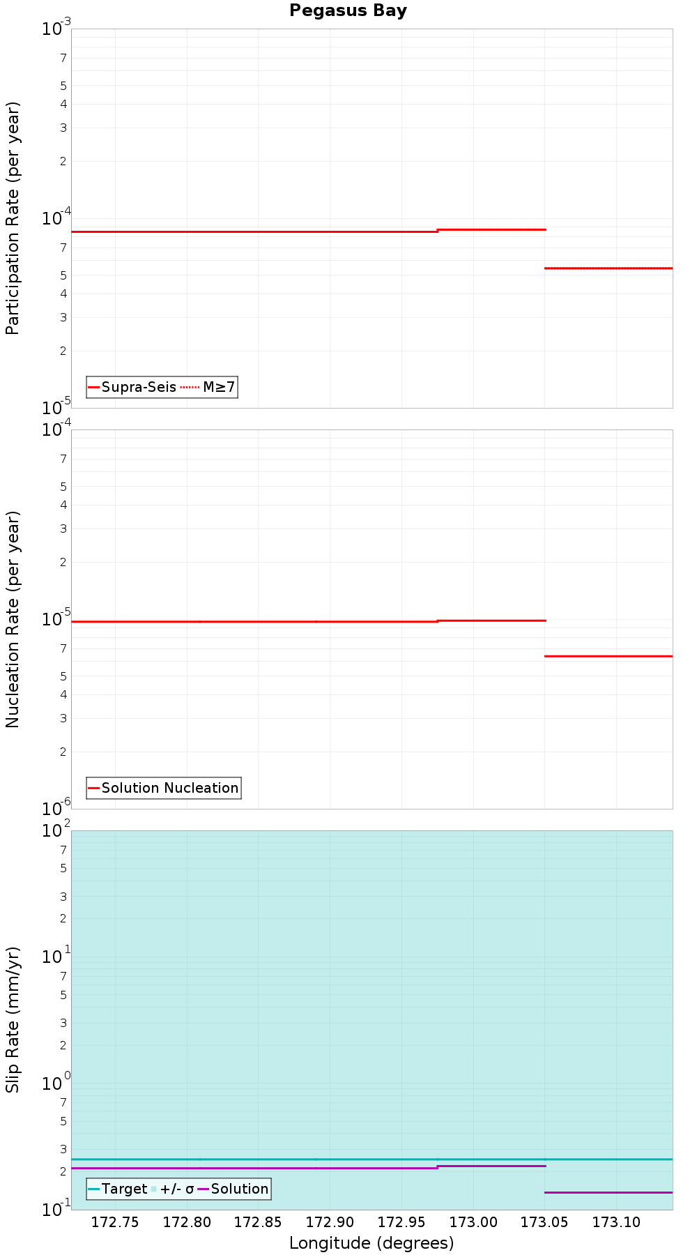 Along-strike plot