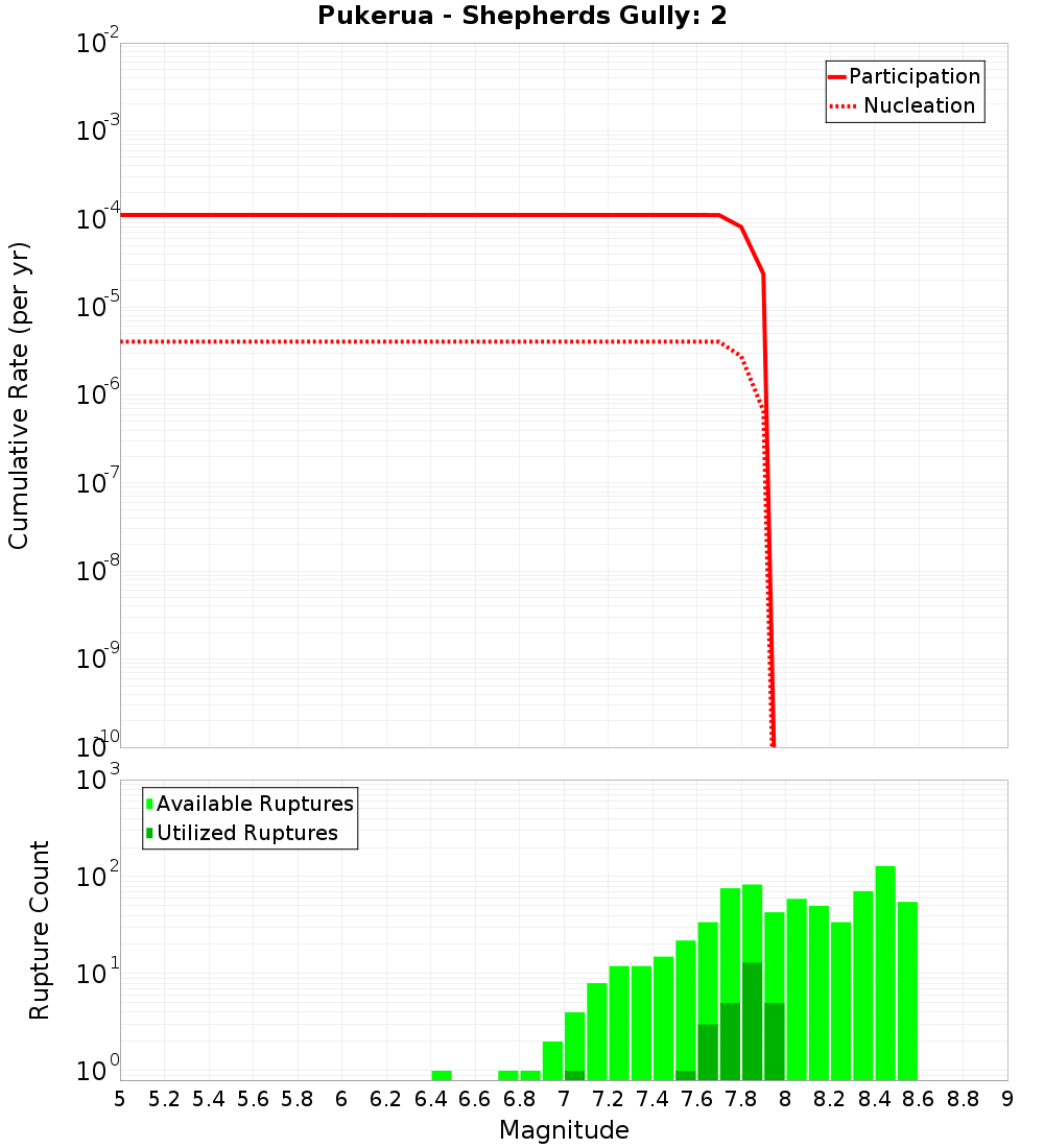 Cumulative Plot