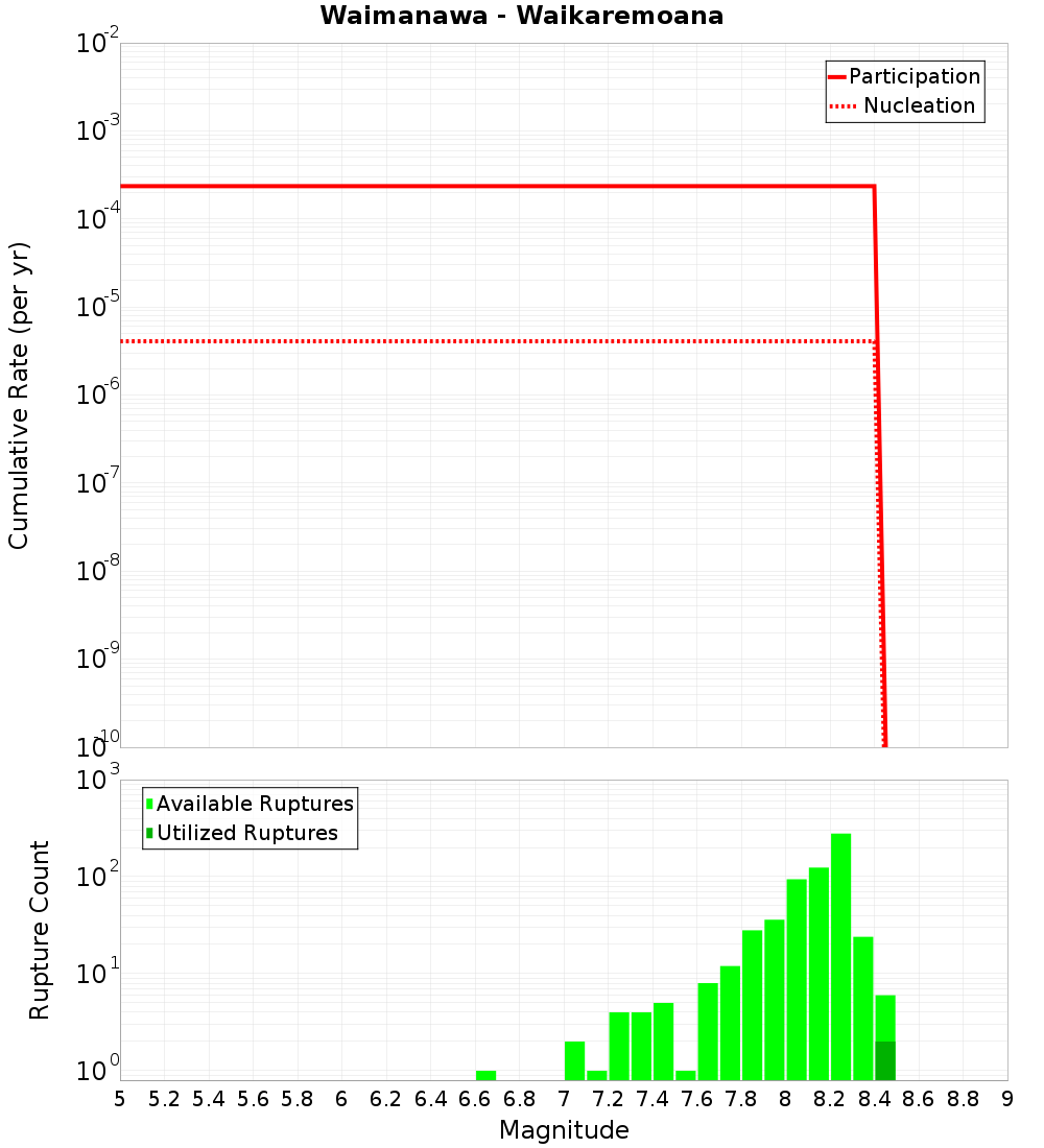 Cumulative Plot