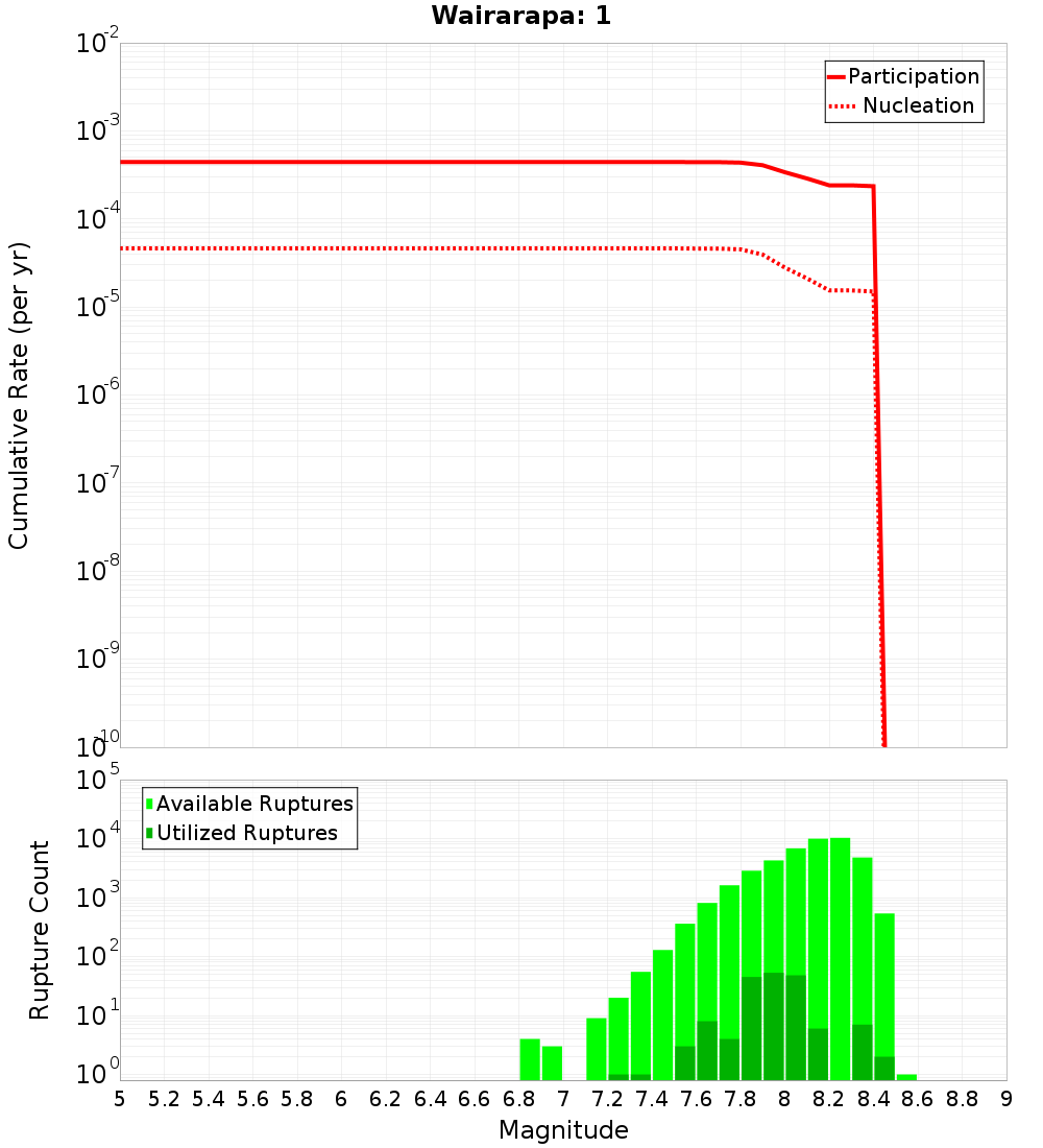Cumulative Plot