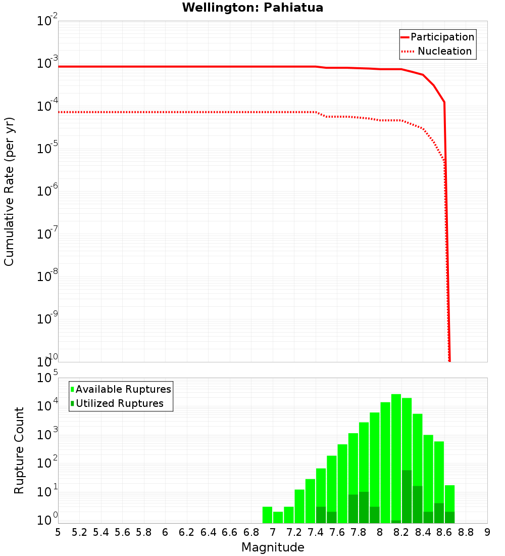 Cumulative Plot