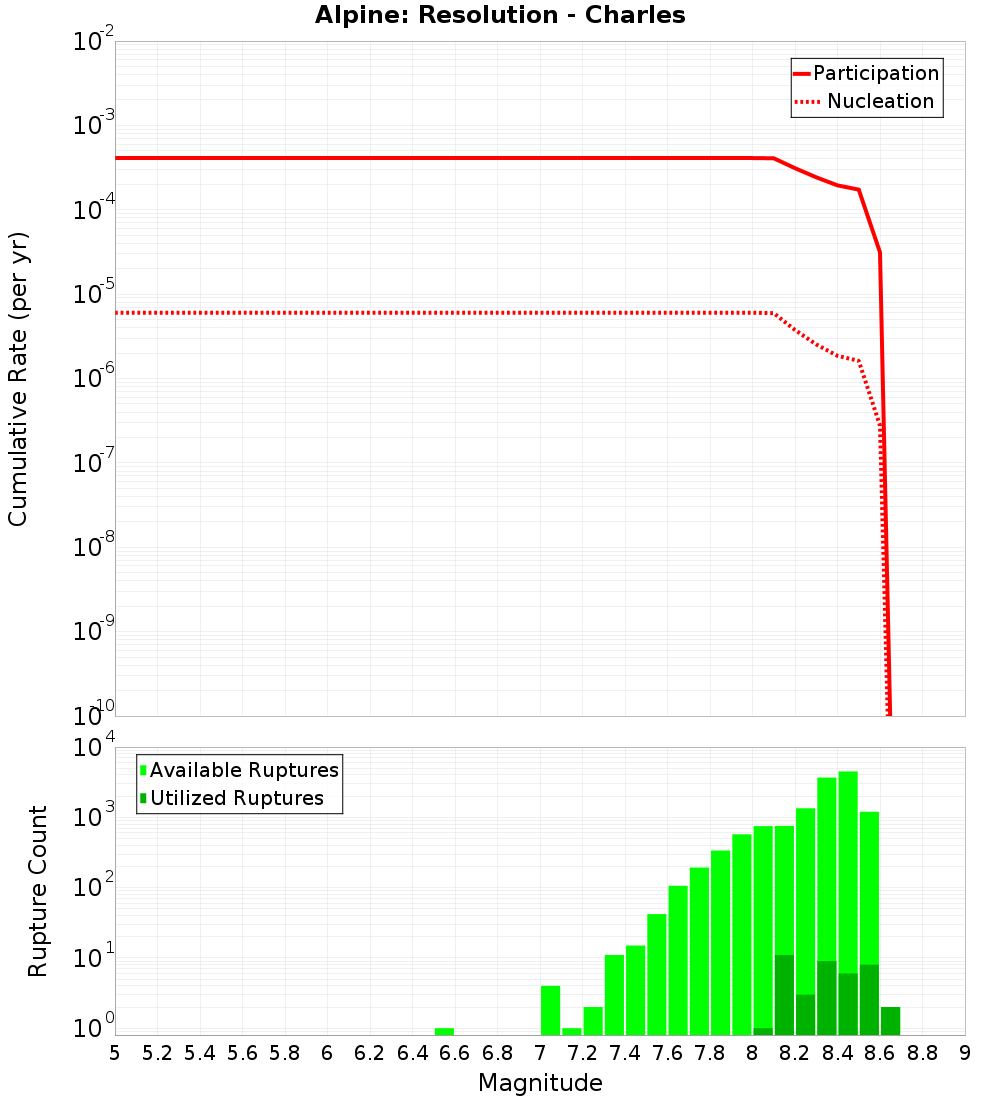 Cumulative Plot