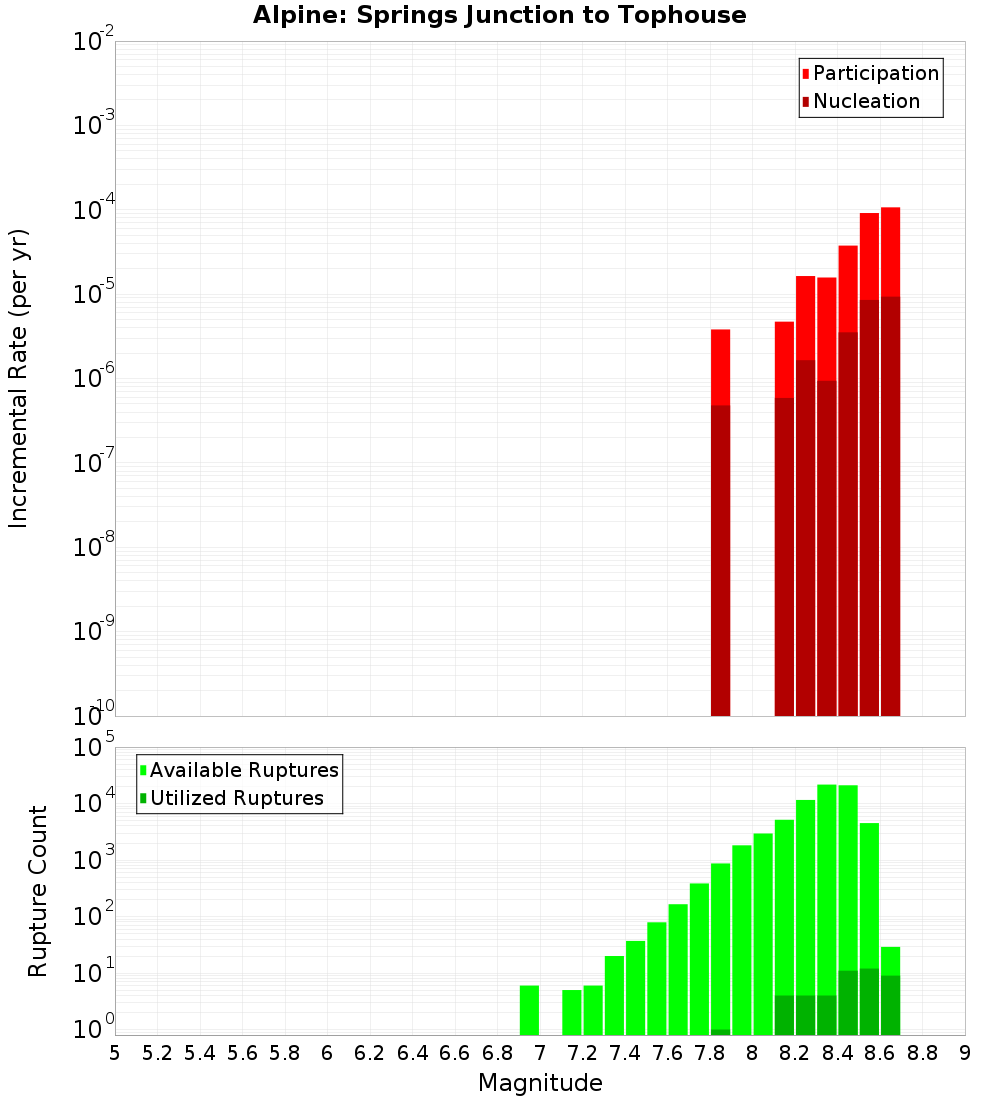 Incremental Plot