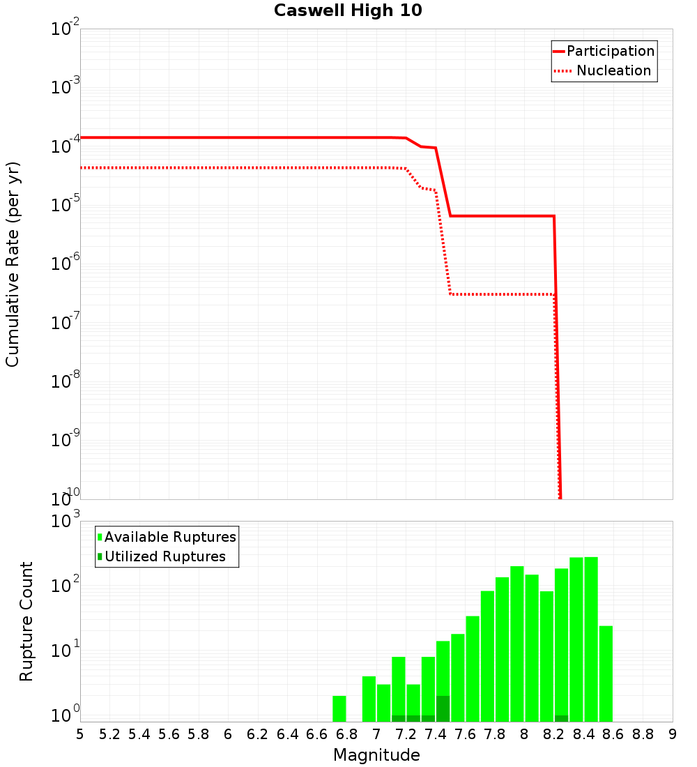 Cumulative Plot