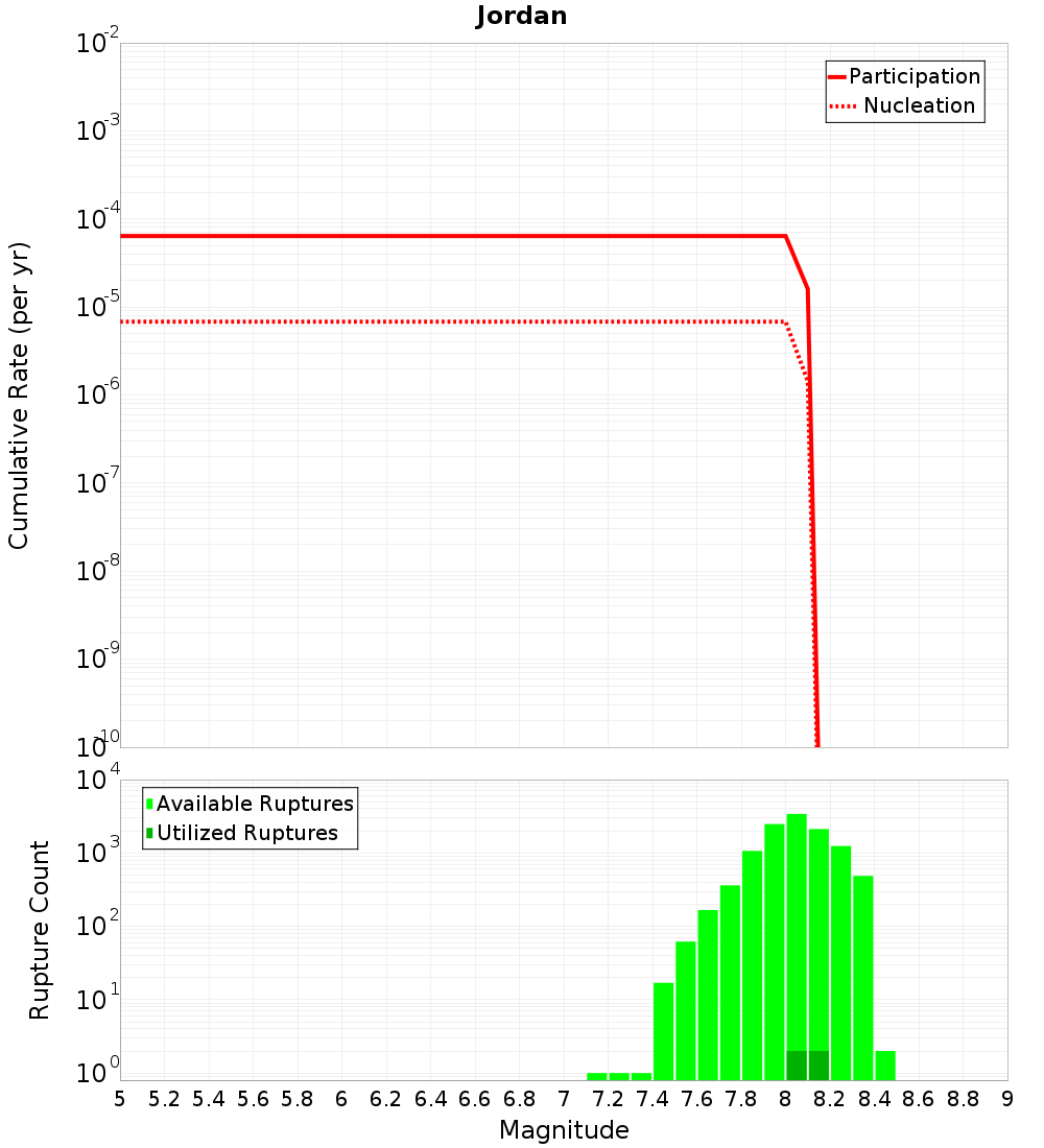 Cumulative Plot