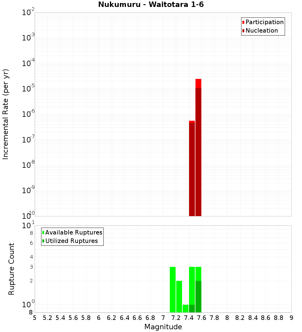 Incremental Plot