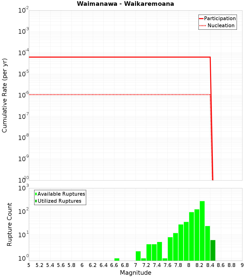 Cumulative Plot