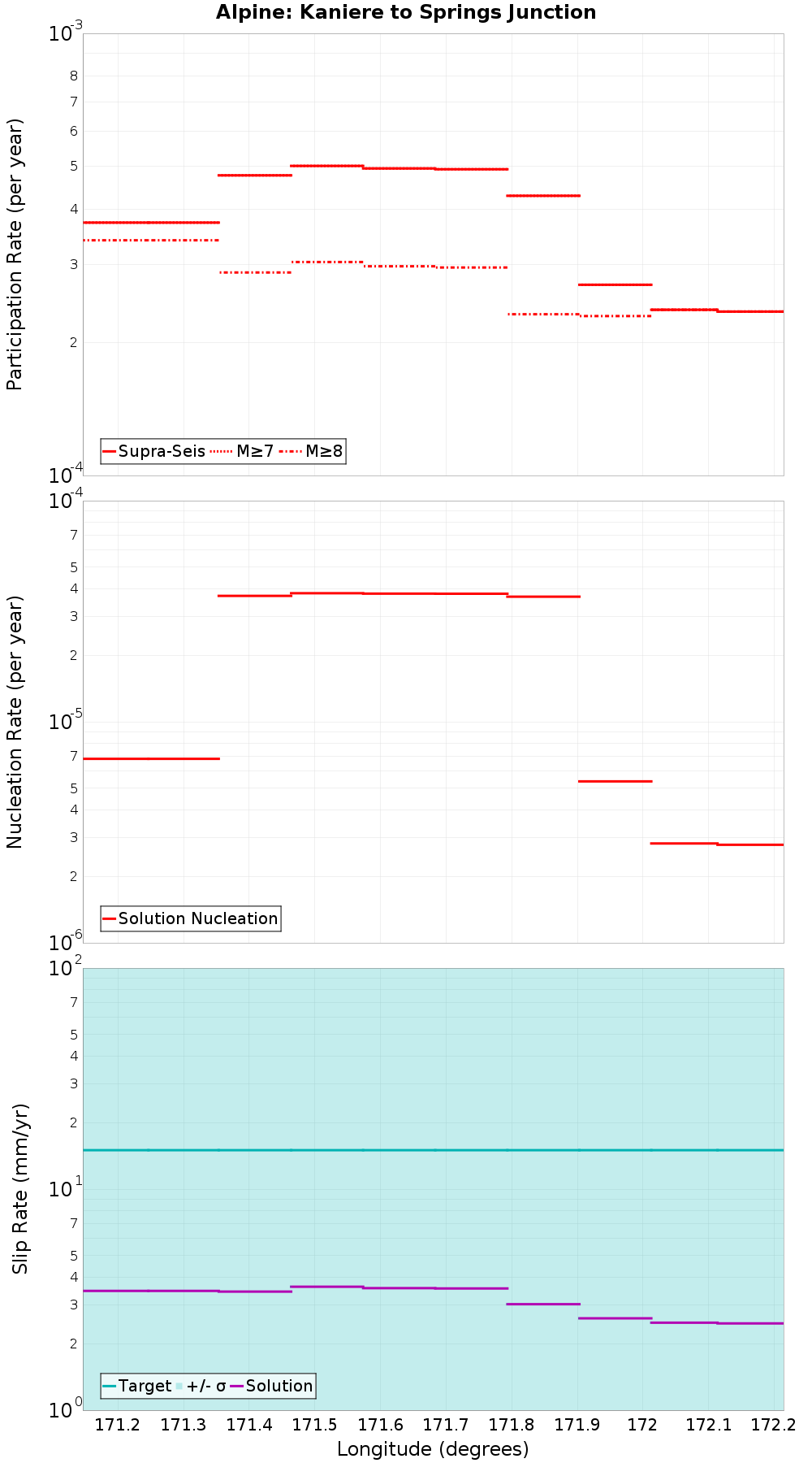 Along-strike plot
